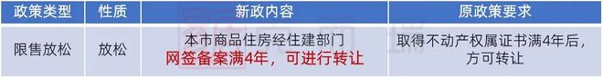 政策解读 ▏重磅：长沙放开首套限购，限售由拿证4年改为网签4年