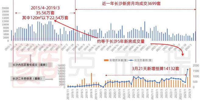 政策解读 ▏重磅：长沙放开首套限购，限售由拿证4年改为网签4年