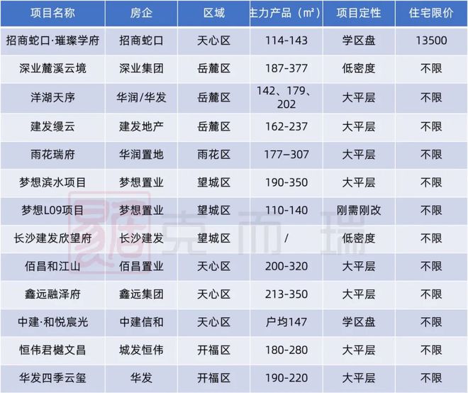 政策解读 ▏重磅：长沙放开首套限购，限售由拿证4年改为网签4年