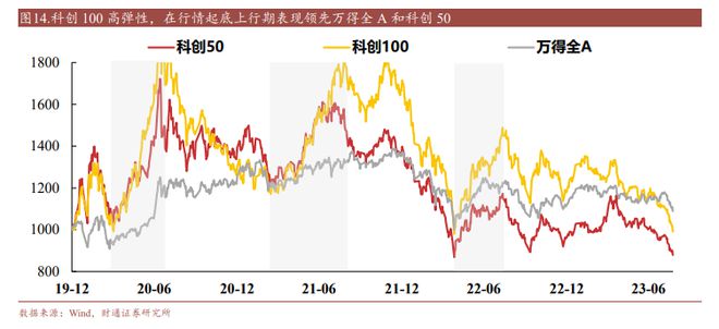 财富趋势早盘涨超4%，科创100ETF（588190）份额连续3个交易日增长丨ETF观察