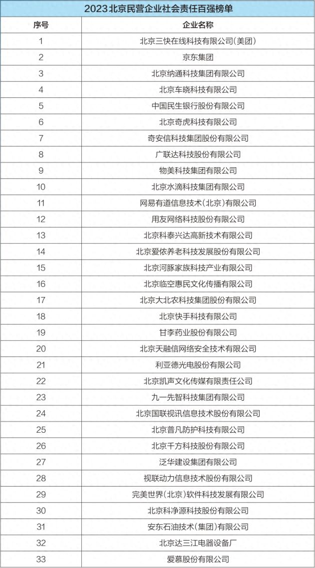 2023北京民营企业百强榜单公布，京东联想小米居前三