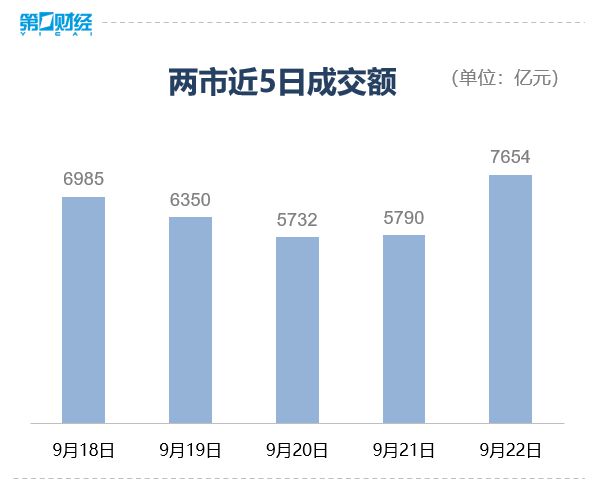 收盘丨创业板指涨2.32%，超4600只个股上涨，北向资金净买入逾74亿