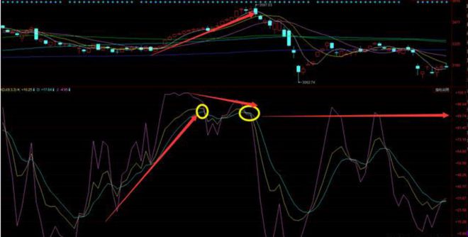 KDJ指标背离是什么，如何利用KDJ背离选股，有哪些误区需要规避