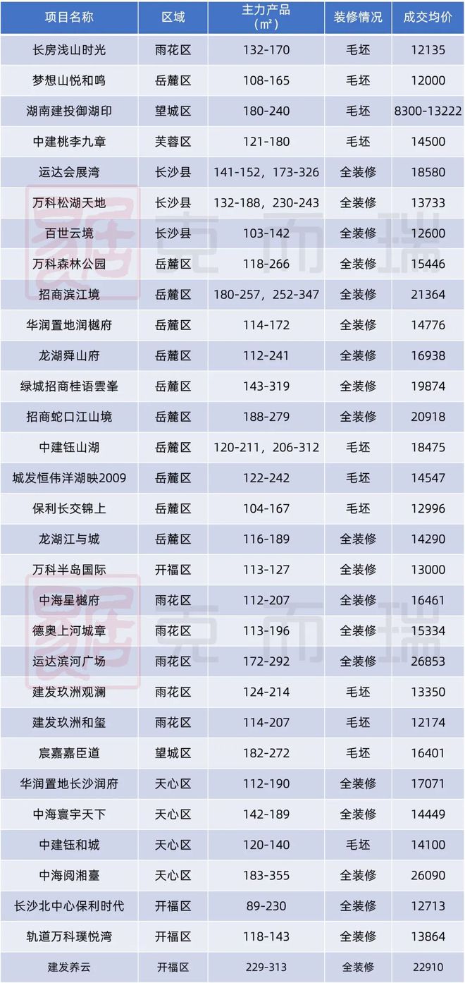 政策解读 ▏重磅：长沙放开首套限购，限售由拿证4年改为网签4年