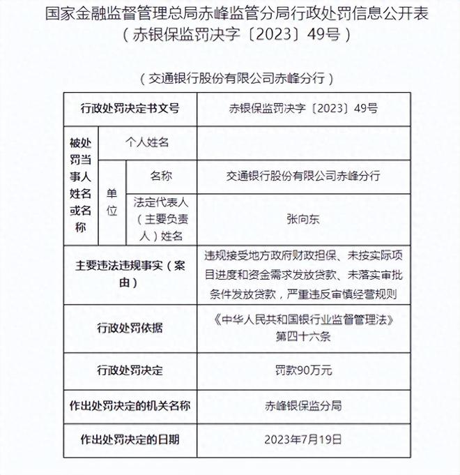 交通银行一分行被重罚90万元 涉未落实审批条件放贷等