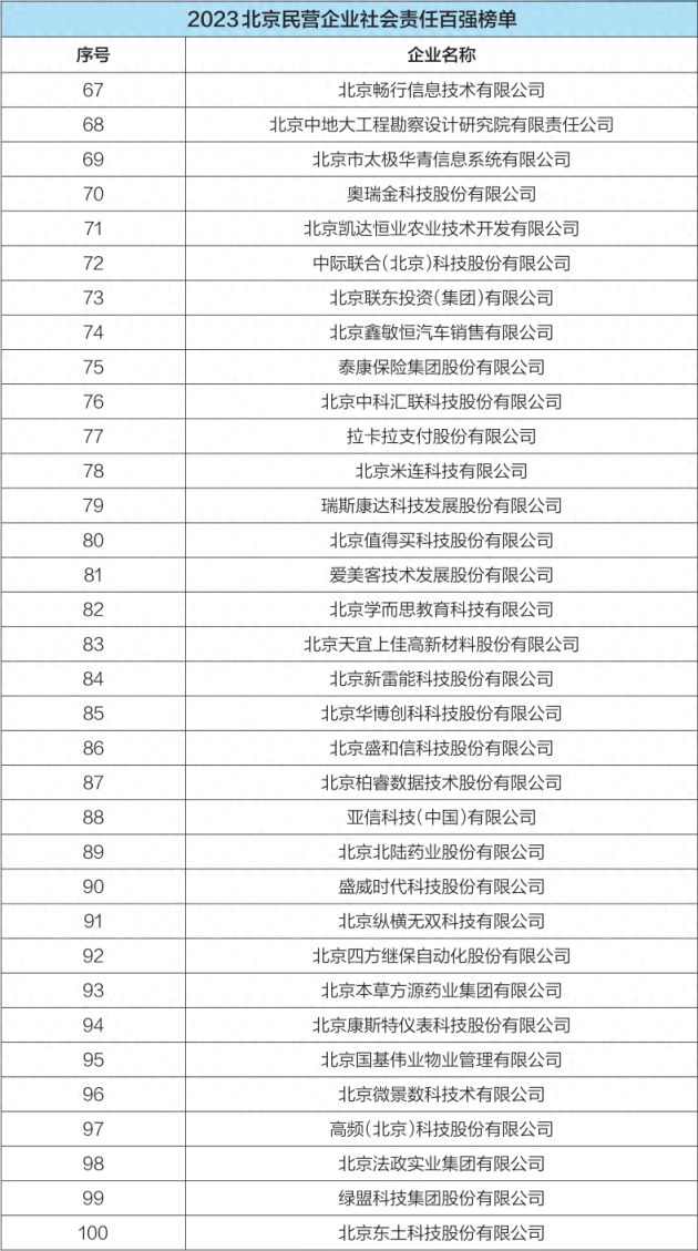 2023北京民营企业百强榜单公布，京东联想小米居前三