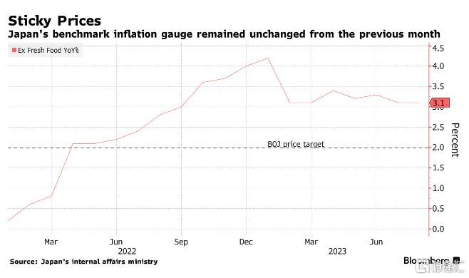 连续17个月高于目标！日本8月核心CPI同比3.1%，市场等待日本央行决议