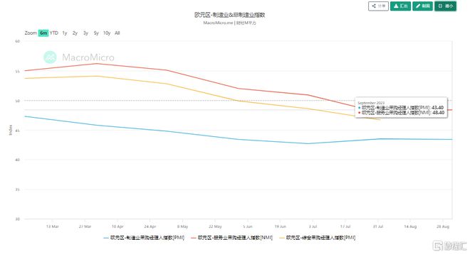 需求疲软！欧元区9月制造业PMI超预期下滑，三季度经济或出现萎缩