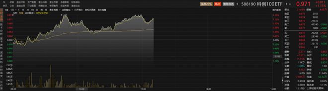 虹软科技涨超7%，科创100ETF（588190）涨逾1%，交投持续活跃丨ETF观察