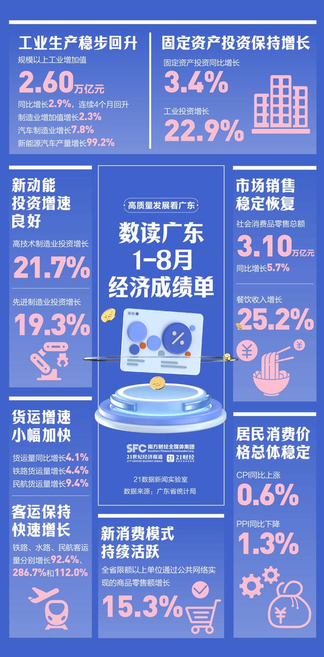 广东前8月经济数据出炉！一图看懂亮点有哪些？