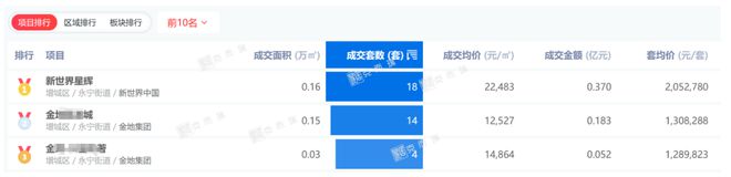 新政再添新火！广州TOP2、广州东TOP1....这个热盘居然跑赢中心区项目！