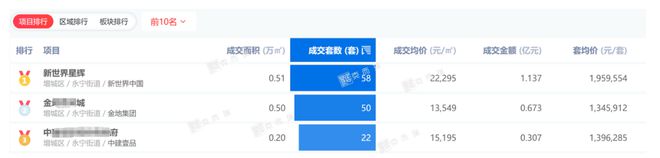 新政再添新火！广州TOP2、广州东TOP1....这个热盘居然跑赢中心区项目！