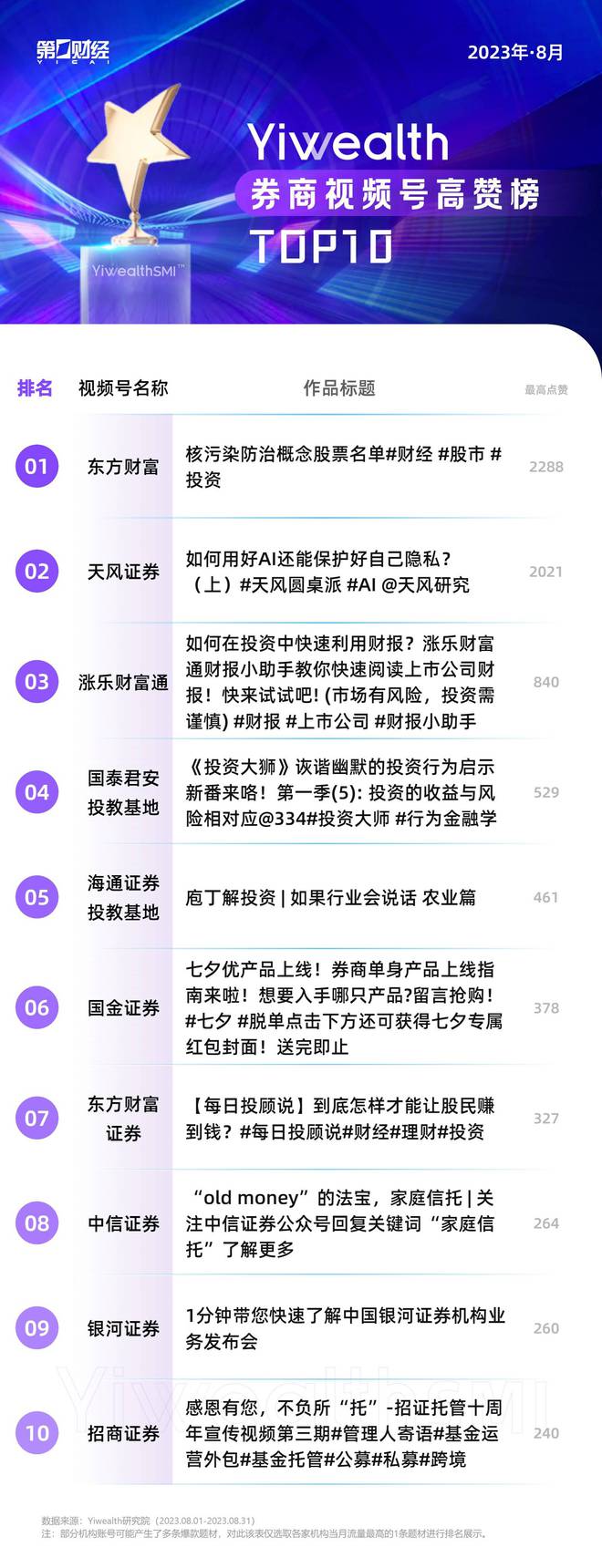 YiwealthSMI｜国盛证券黑马冲榜，东方财富再获双榜高赞