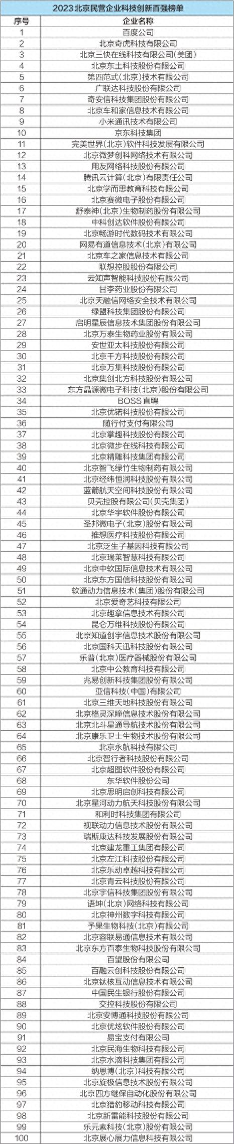 2023北京民营企业百强榜单公布，京东联想小米居前三