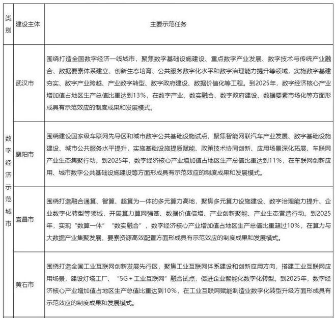 孝感高新区上榜湖北省首批“数字经济标杆园区”名单