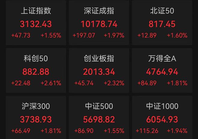 A股反弹创业板指大涨2.32% AI概念股爆发