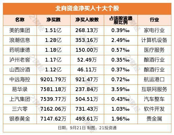 北向资金昨日净卖出43.3亿元，净卖出贵州茅台4.67亿元（名单）