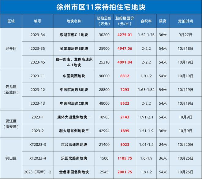 11宗宅地！超33.56亿！徐州土拍迎战“金九银十”！