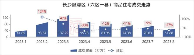 政策解读 ▏重磅：长沙放开首套限购，限售由拿证4年改为网签4年