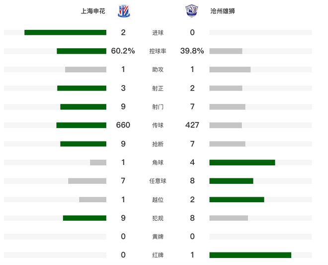 2-0！申花近4轮中超首胜，送沧州5连败，双外援破门杨云蹬踏染红