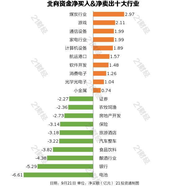 北向资金昨日净卖出43.3亿元，净卖出贵州茅台4.67亿元（名单）