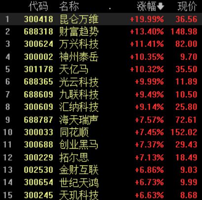 收盘丨创业板指涨2.32%，超4600只个股上涨，北向资金净买入逾74亿