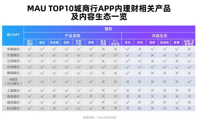 城商行APP运营策略单一，内容基建薄弱