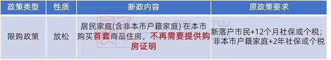 政策解读 ▏重磅：长沙放开首套限购，限售由拿证4年改为网签4年