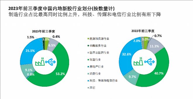 德勤中国：今年资本市场稳健运行，A股新股融资或超四千亿