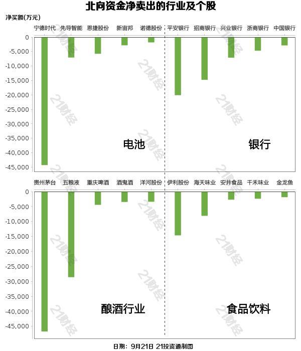 北向资金昨日净卖出43.3亿元，净卖出贵州茅台4.67亿元（名单）