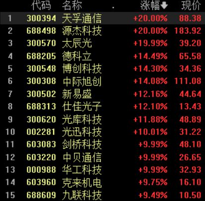 收盘丨创业板指涨2.32%，超4600只个股上涨，北向资金净买入逾74亿