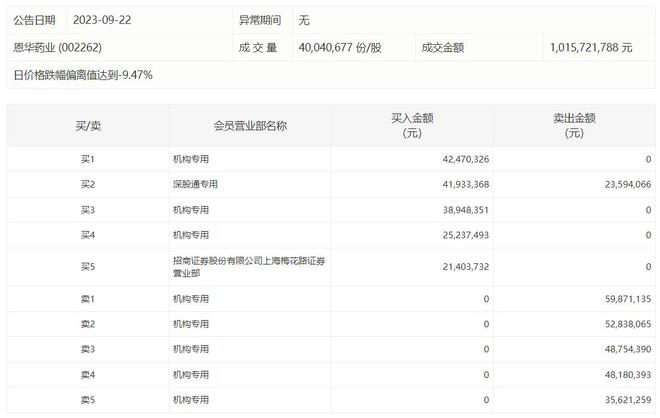 恩华药业大跌超7%，五机构合计卖出2.45亿元