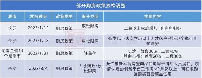 政策解读 ▏重磅：长沙放开首套限购，限售由拿证4年改为网签4年