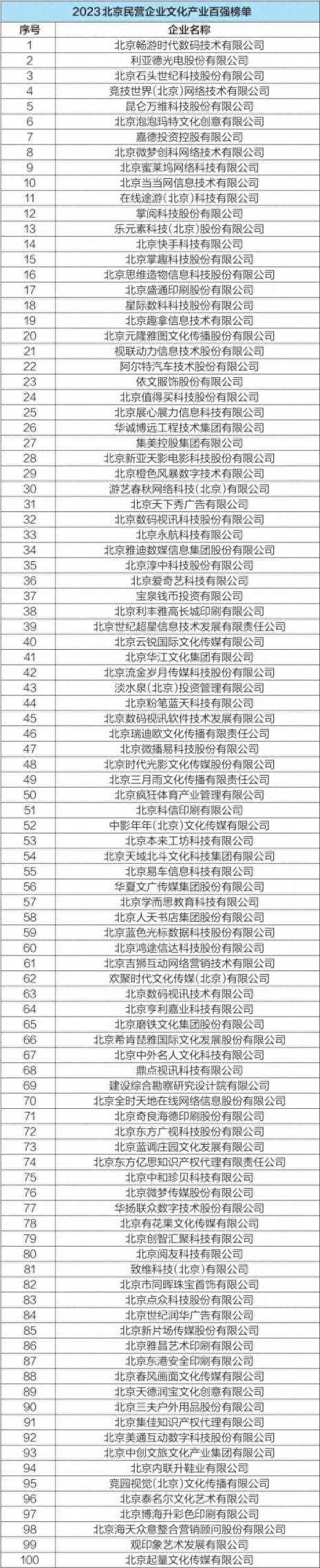 2023北京民营企业百强榜单公布，京东联想小米居前三