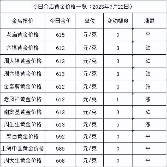 金价微跌！2023年9月22日各大金店黄金价格多少钱一克？