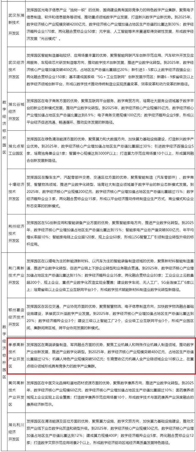 孝感高新区上榜湖北省首批“数字经济标杆园区”名单