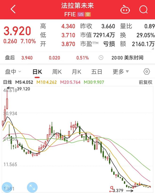 法拉第未来官宣：任命他为新全球CEO！股价一个多月跌超80%，贾跃亭等承诺扣减一半工资用于购股