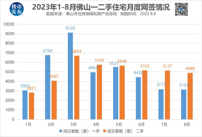 新政太猛！佛山带押过户破圈，二手挂牌猛涨2千套！