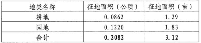 丰台发布征地补偿安置公告！涉这个村，范围四至公布——