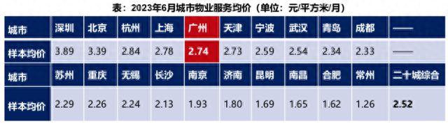 广州市物业管理面积总量4.2亿平方米，物业服务均价2.74元/平方米/月