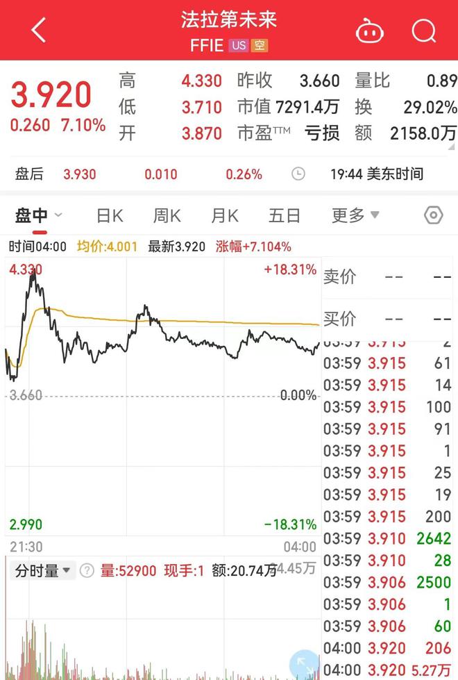 法拉第未来官宣：任命他为新全球CEO！股价一个多月跌超80%，贾跃亭等承诺扣减一半工资用于购股