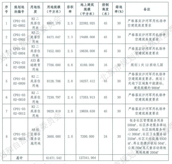 首开沙河高教园地块案名疑似「梧桐星宸」