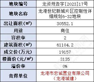 温州这里一地块1.9亿成功出让，楼面价……