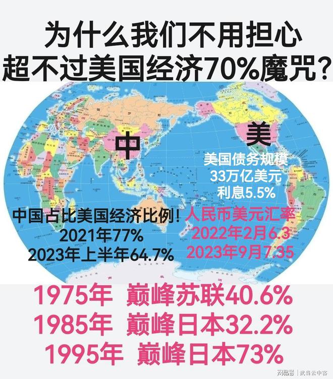 为什么我们不用担心超不过美国经济70%的魔咒？