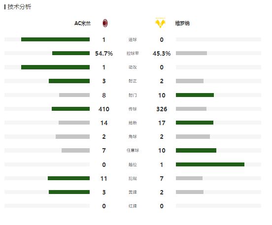 意甲：AC米兰1-0维罗纳，莱奥连续3轮进球，斯波尔蒂耶洛献神扑