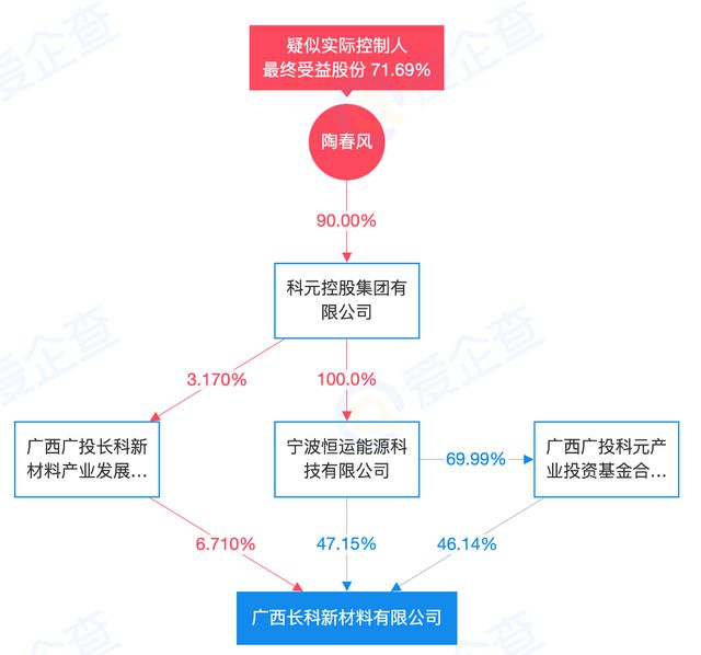 “嵊州富豪”和长鸿高科的资本迷局：向老板融资12亿买9亿资产？