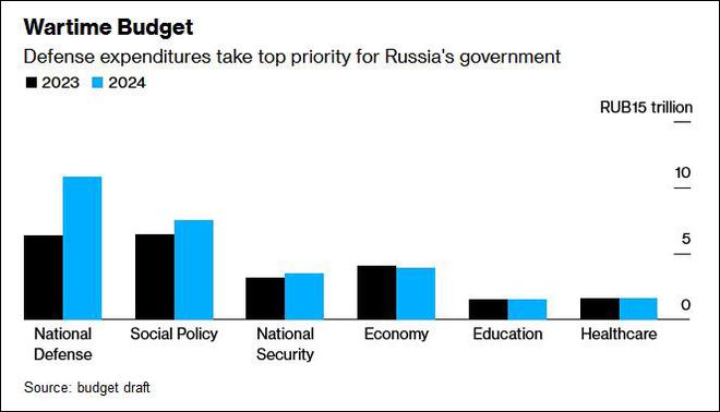 “俄罗斯明年将大幅提高国防开支，至GDP的6%”