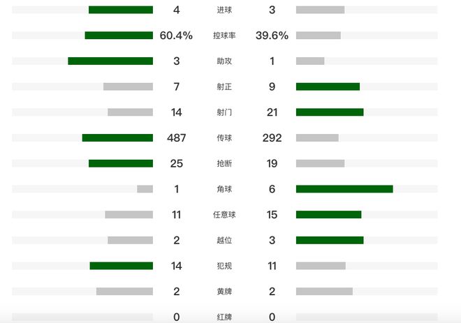 利雅得胜利4-3吉达国民！联赛5连胜，C罗双响+中柱，广州塔2射1传