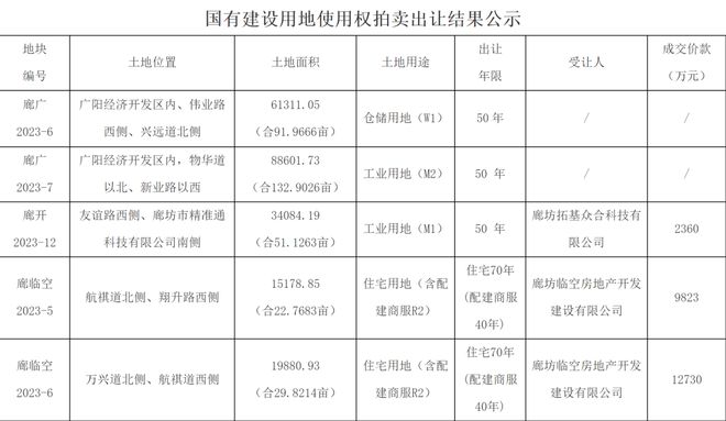 廊坊这些国有建设用地使用权拍卖出让！土地用途有住宅、工业、仓储