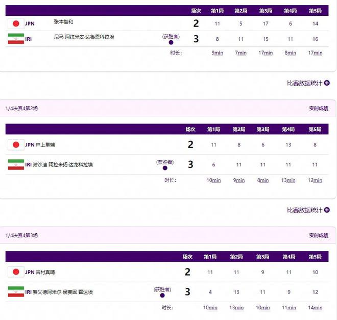 大冷!张本智和决胜局输球 日本男团0-3伊朗!止步8强